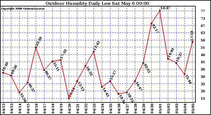 Milwaukee Weather Outdoor Humidity Daily Low