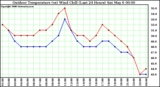Milwaukee Weather Outdoor Temperature (vs) Wind Chill (Last 24 Hours)