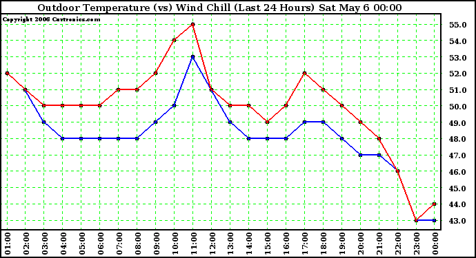 Milwaukee Weather Outdoor Temperature (vs) Wind Chill (Last 24 Hours)