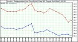 Milwaukee Weather Outdoor Temperature (vs) Dew Point (Last 24 Hours)