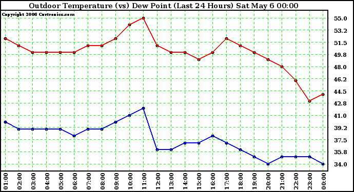 Milwaukee Weather Outdoor Temperature (vs) Dew Point (Last 24 Hours)