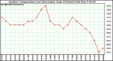 Milwaukee Weather Outdoor Temperature (vs) Heat Index (Last 24 Hours)