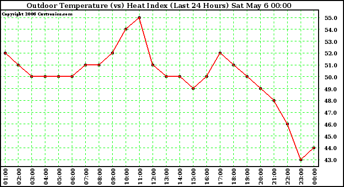 Milwaukee Weather Outdoor Temperature (vs) Heat Index (Last 24 Hours)