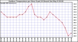 Milwaukee Weather Outdoor Temperature per Hour (Last 24 Hours)