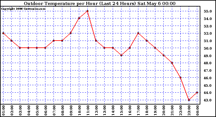 Milwaukee Weather Outdoor Temperature per Hour (Last 24 Hours)