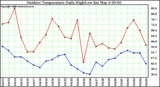Milwaukee Weather Outdoor Temperature Daily High/Low