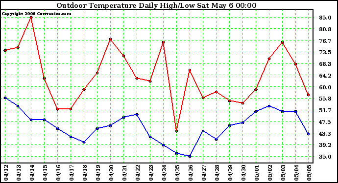 Milwaukee Weather Outdoor Temperature Daily High/Low
