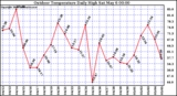 Milwaukee Weather Outdoor Temperature Daily High