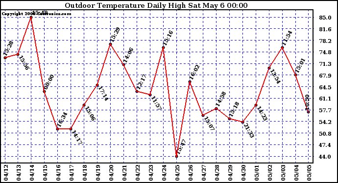 Milwaukee Weather Outdoor Temperature Daily High