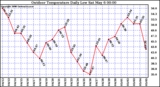 Milwaukee Weather Outdoor Temperature Daily Low