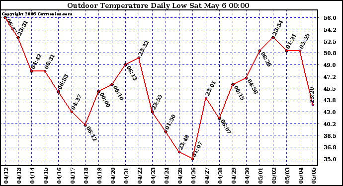 Milwaukee Weather Outdoor Temperature Daily Low