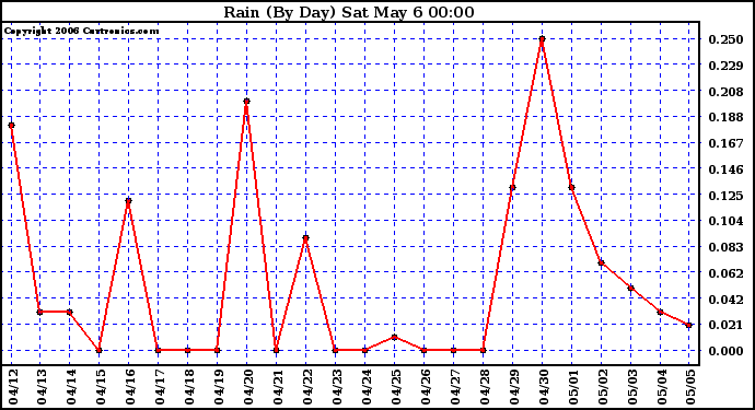 Milwaukee Weather Rain (By Day)