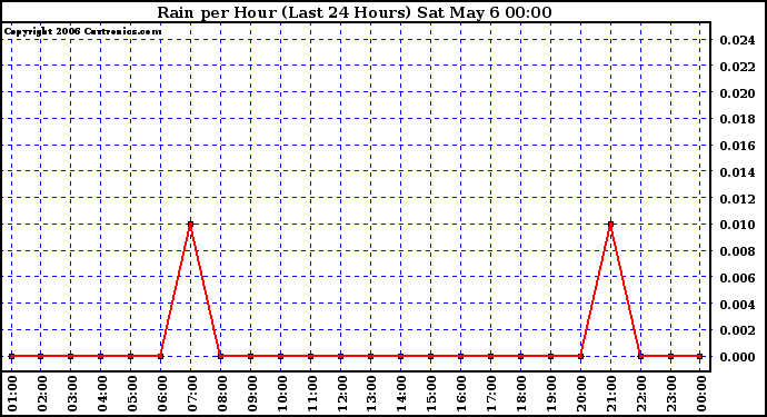 Milwaukee Weather Rain per Hour (Last 24 Hours)
