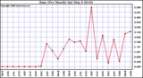 Milwaukee Weather Rain (Per Month)