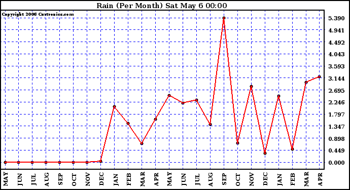 Milwaukee Weather Rain (Per Month)