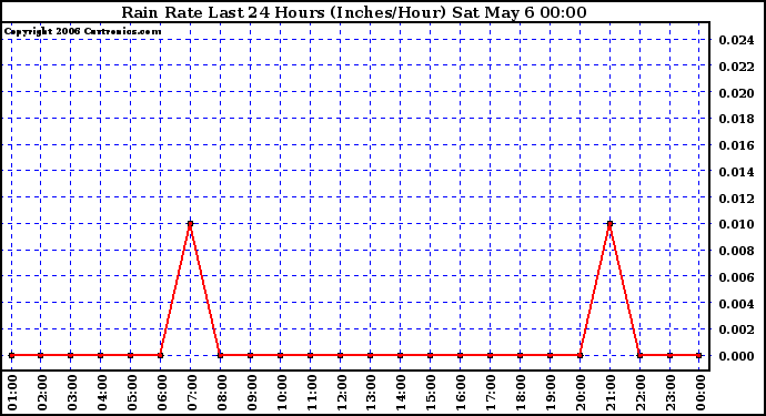 Milwaukee Weather Rain Rate Last 24 Hours (Inches/Hour)