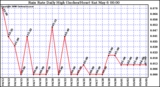 Milwaukee Weather Rain Rate Daily High (Inches/Hour)