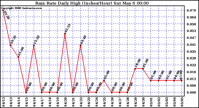 Milwaukee Weather Rain Rate Daily High (Inches/Hour)