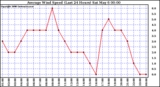 Milwaukee Weather Average Wind Speed (Last 24 Hours)