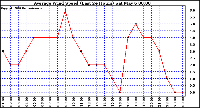 Milwaukee Weather Average Wind Speed (Last 24 Hours)
