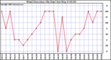 Milwaukee Weather Wind Direction (By Day)