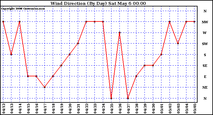 Milwaukee Weather Wind Direction (By Day)