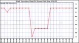 Milwaukee Weather Wind Direction (Last 24 Hours)
