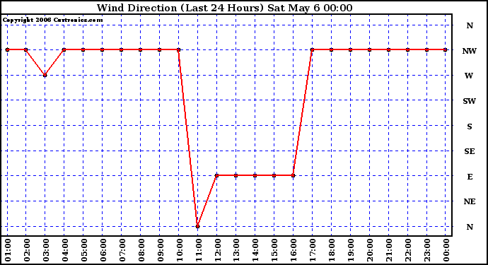 Milwaukee Weather Wind Direction (Last 24 Hours)
