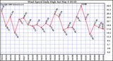 Milwaukee Weather Wind Speed Daily High