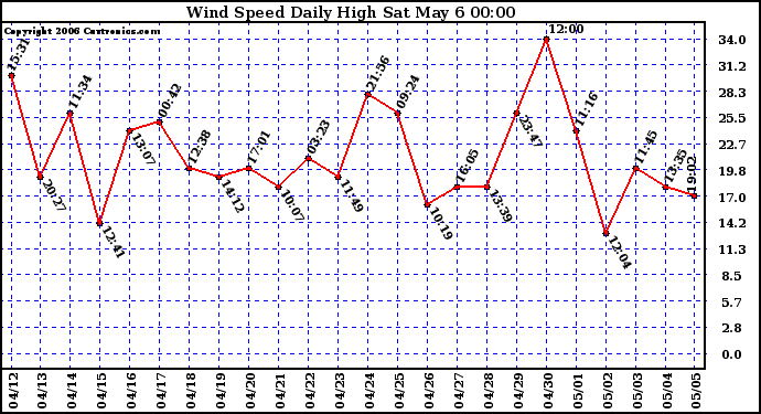 Milwaukee Weather Wind Speed Daily High