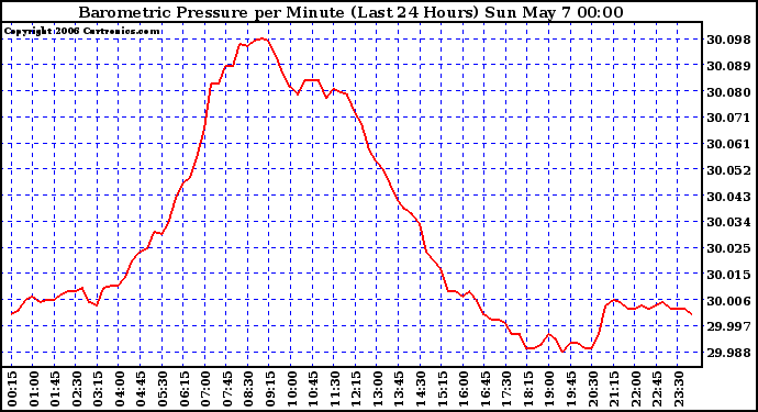 Milwaukee Weather Barometric Pressure per Minute (Last 24 Hours)