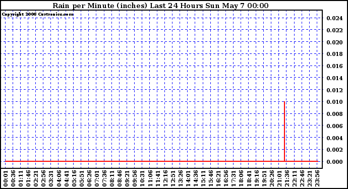 Milwaukee Weather Rain per Minute (inches) Last 24 Hours