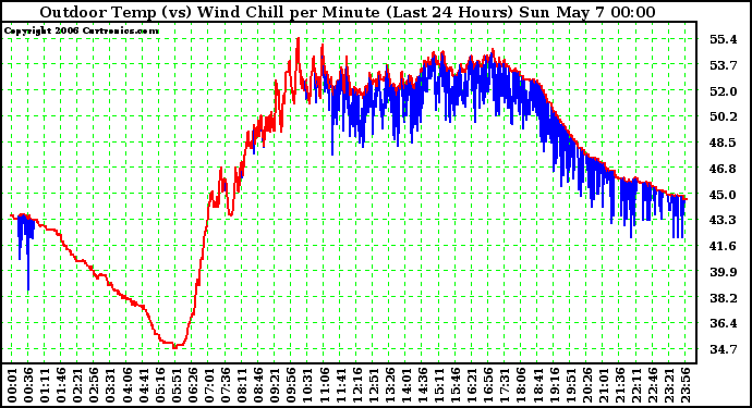 Milwaukee Weather Outdoor Temp (vs) Wind Chill per Minute (Last 24 Hours)