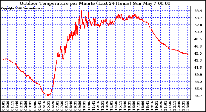 Milwaukee Weather Outdoor Temperature per Minute (Last 24 Hours)