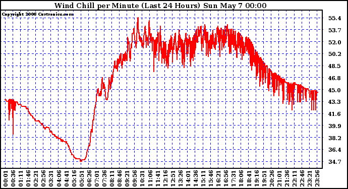 Milwaukee Weather Wind Chill per Minute (Last 24 Hours)