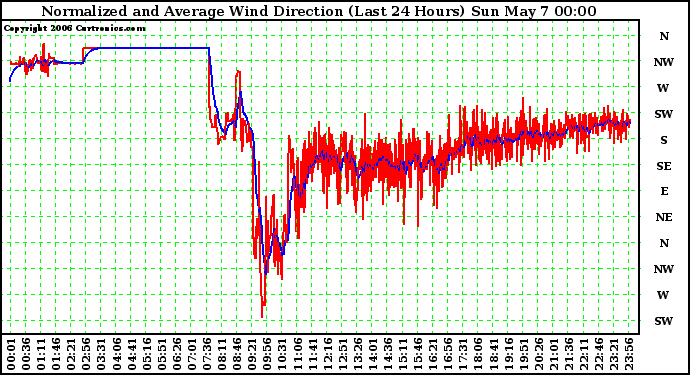 Milwaukee Weather Normalized and Average Wind Direction (Last 24 Hours)