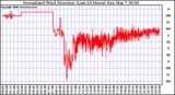 Milwaukee Weather Normalized Wind Direction (Last 24 Hours)