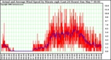 Milwaukee Weather Actual and Average Wind Speed by Minute mph (Last 24 Hours)