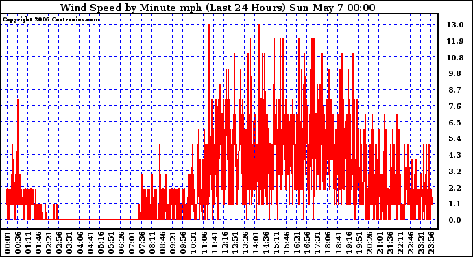 Milwaukee Weather Wind Speed by Minute mph (Last 24 Hours)