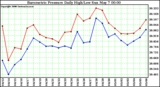 Milwaukee Weather Barometric Pressure Daily High/Low