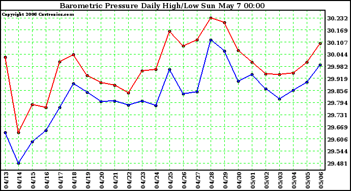 Milwaukee Weather Barometric Pressure Daily High/Low