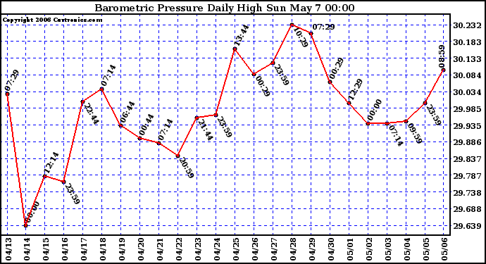 Milwaukee Weather Barometric Pressure Daily High