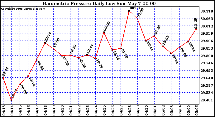 Milwaukee Weather Barometric Pressure Daily Low