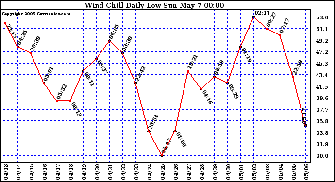 Milwaukee Weather Wind Chill Daily Low