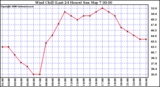 Milwaukee Weather Wind Chill (Last 24 Hours)