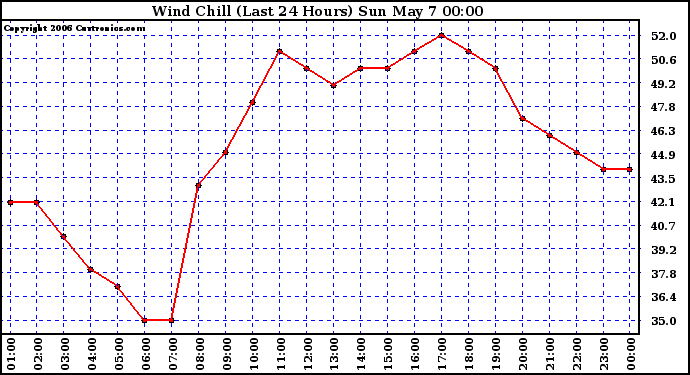 Milwaukee Weather Wind Chill (Last 24 Hours)