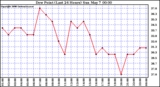 Milwaukee Weather Dew Point (Last 24 Hours)