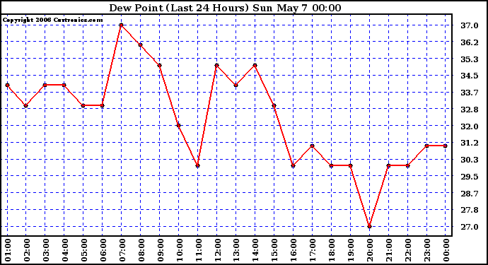 Milwaukee Weather Dew Point (Last 24 Hours)