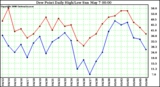 Milwaukee Weather Dew Point Daily High/Low