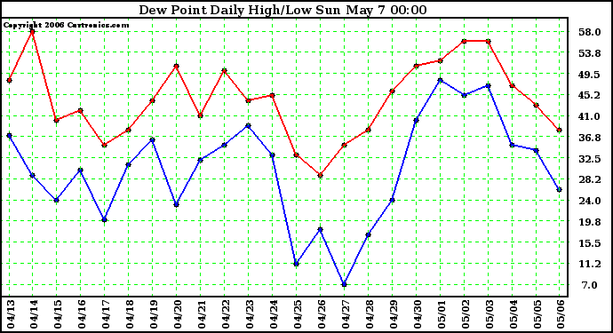 Milwaukee Weather Dew Point Daily High/Low